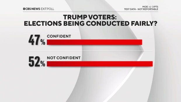 52%   ,       exit poll CBS News