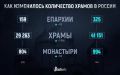 Количество храмов в России за 15 лет увеличилось почти на 12 тыс