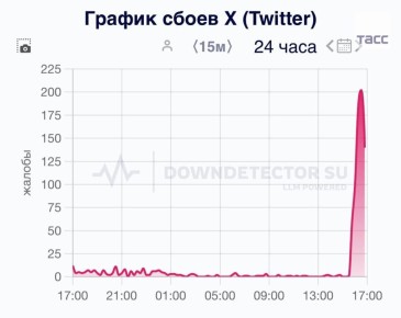 Масштабный сбой в работе соцсети X наблюдается в ряде стран, следует из данных портала Downdetector