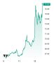 Нефть и золото продолжают идти вверх