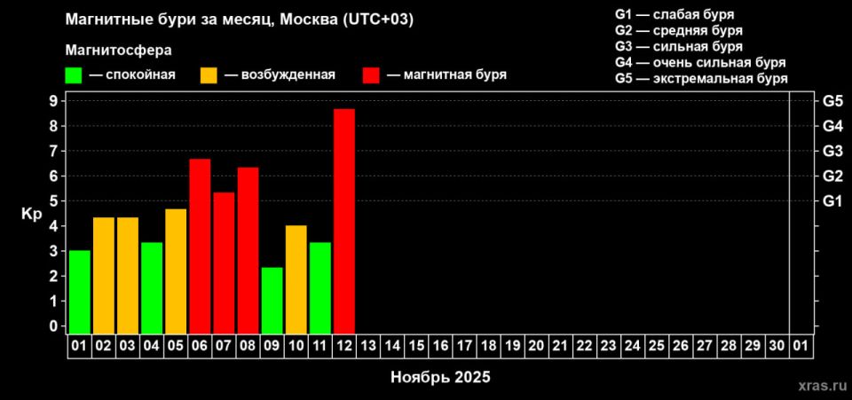 Зарегистрирована магнитная буря планетарного масштаба, сообщили в лаборатории солнечной астрономии ИКИ РАН