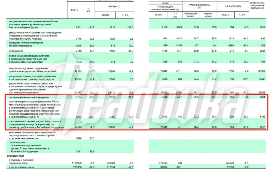 За последние два года количество преступлений, совершаемых мигрантами, выросло на 9,2% — в то же время серьезно выросла и раскрываемость