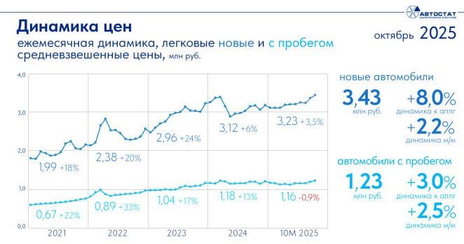 Средневзвешенная цена нового легкового автомобиля в России по итогам октября 2025 года составила 3,43 млн, что является рекордным показателем за всю историю наблюдения за рынком, сообщает «Автостат»