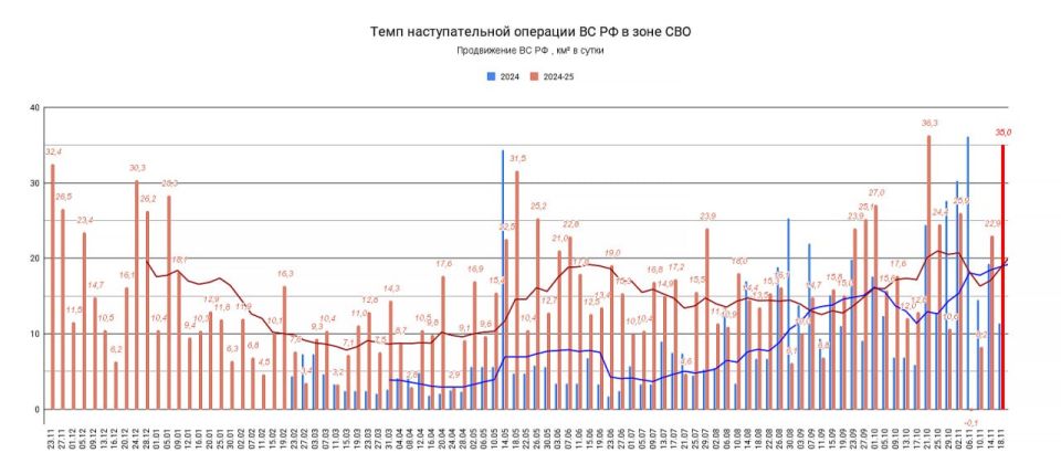 18.11.25 Темп наступления. Среднесуточное продвижение ВС РФ в зоне проведения СВО