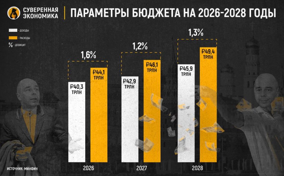 Госдума приняла закон о федеральном бюджете на 2026-2028 годы