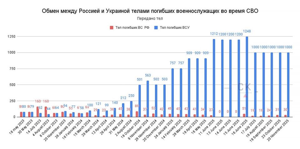 20.11.25 Обмен погибшими. 20 ноября состоялся очередной обмен телами погибших военнослужащих в зоне СВО между Россией и Украиной