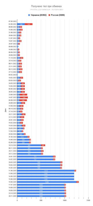 Россия в ходе СВО передала Украине свыше 20 000 тел военнослужащих ВСУ, из них свыше 15 000 - в 2025 году!