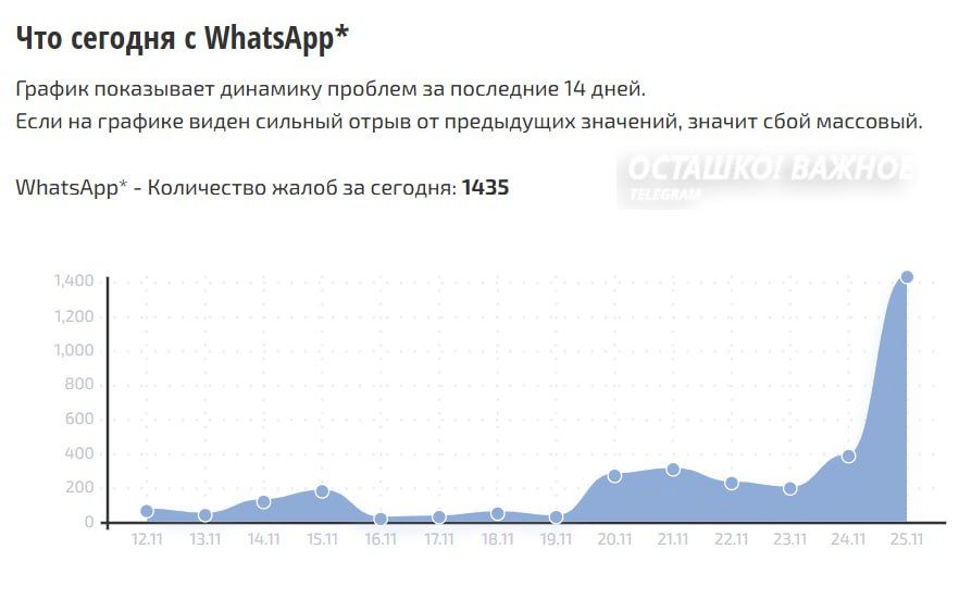 «Блокировка WhatsApp — вопрос времени»: новый масштабный сбой и утечка данных «Блокировка WhatsApp — вопрос времени»: новый масштабный сбой и утечка данных