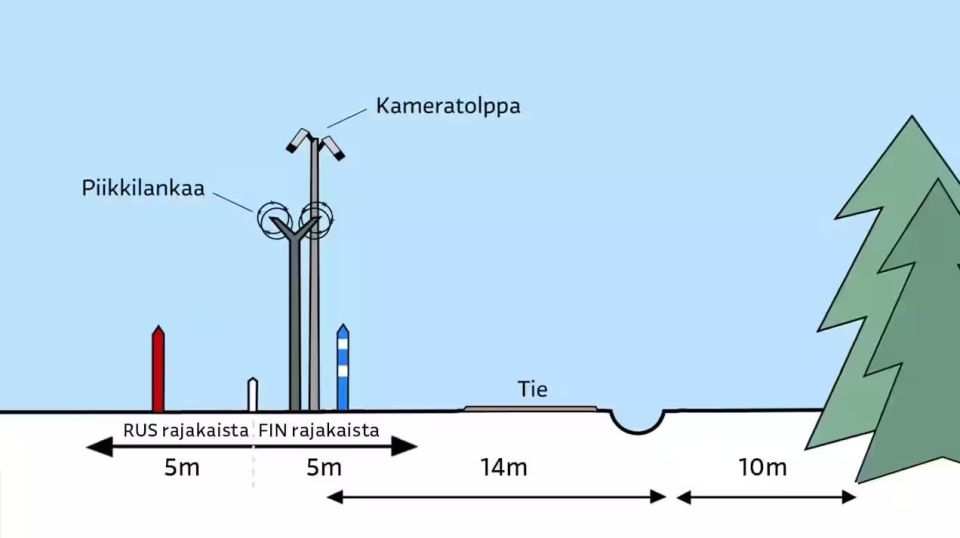 Финляндии продолжает строить огромный забор, но полностью отгородиться не хватит денег Финляндии продолжает строить огромный забор, но полностью отгородиться не хватит денег