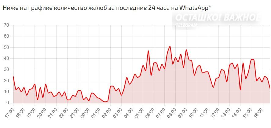 «Блокировка WhatsApp — вопрос времени»: новый масштабный сбой и утечка данных «Блокировка WhatsApp — вопрос времени»: новый масштабный сбой и утечка данных