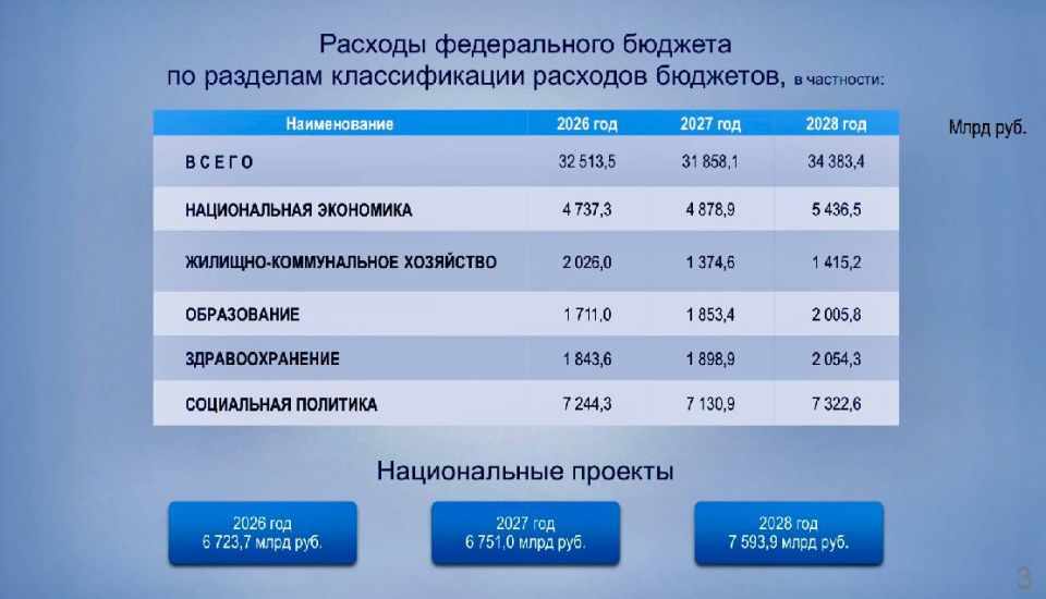 Сенаторы единогласно проголосовали за одобрение федерального бюджета на трехлетний период Сенаторы единогласно проголосовали за одобрение федерального бюджета на трехлетний период
