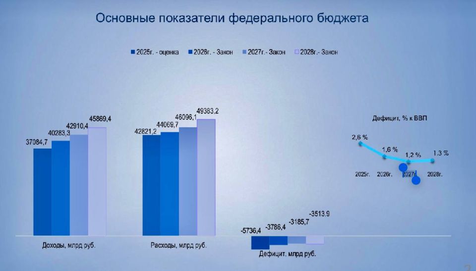 Сенаторы единогласно проголосовали за одобрение федерального бюджета на трехлетний период Сенаторы единогласно проголосовали за одобрение федерального бюджета на трехлетний период