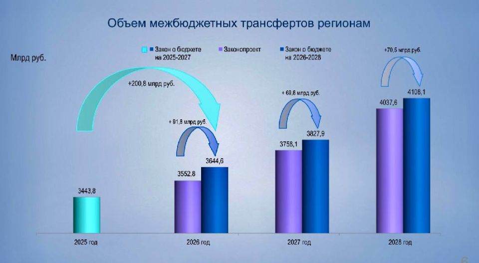 Сенаторы единогласно проголосовали за одобрение федерального бюджета на трехлетний период Сенаторы единогласно проголосовали за одобрение федерального бюджета на трехлетний период