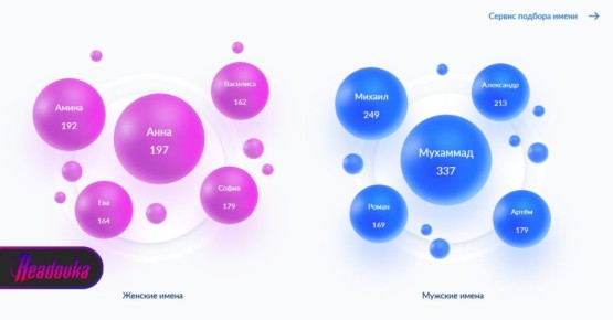 Анна отвоевывает у Амины звание самого популярного имени в ХМАО