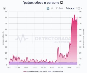 В Петербурге жалуются на сбои мобильного Интернета: не работают мессенджеры