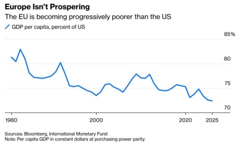 Владимир Корнилов: Bloomberg сегодня в редакционной статье пишет о том, что Европа никогда не была столь бедной по отношению к США