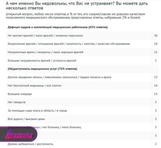 Половина россиян недовольны медициной — 20% из них называют мигрантов-врачей в поликлиниках