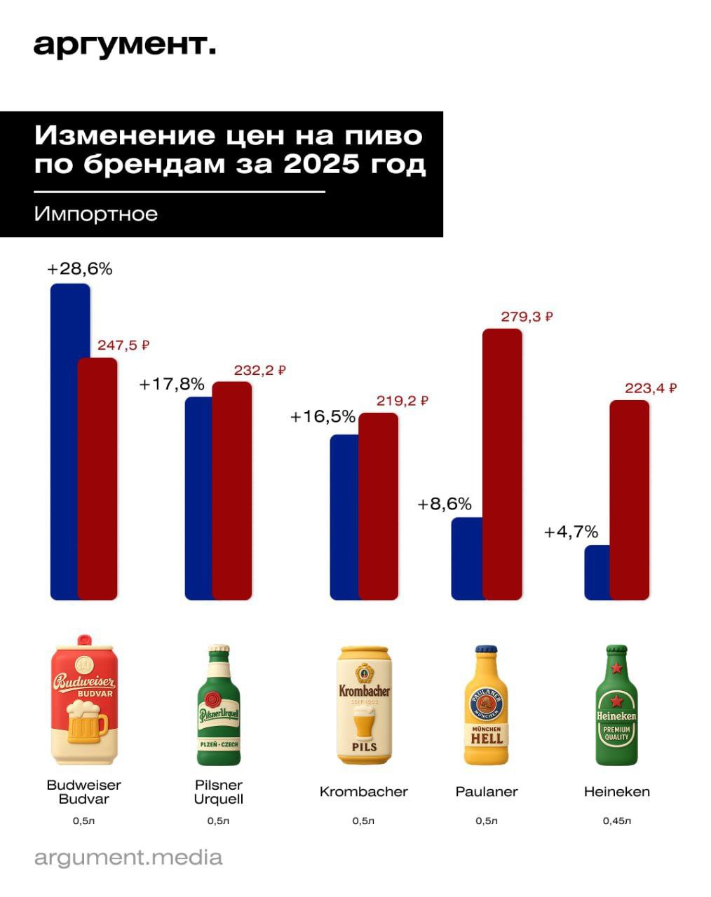 За год отечественное пиво подорожало на 15%, а импортное — на 18,6%
