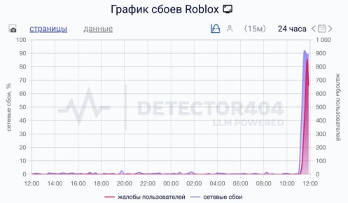 В России фиксируют проблемы с загрузкой популярной у детей игры Roblox: пользователи жалуются, что платформа не открывается без сторонних сервисов