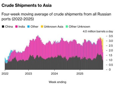 Юрий Подоляка: Куда уходит российская санкционная нефть: есть в мире такая страна - «НЕИЗВЕСТНАЯ АЗИЯ»