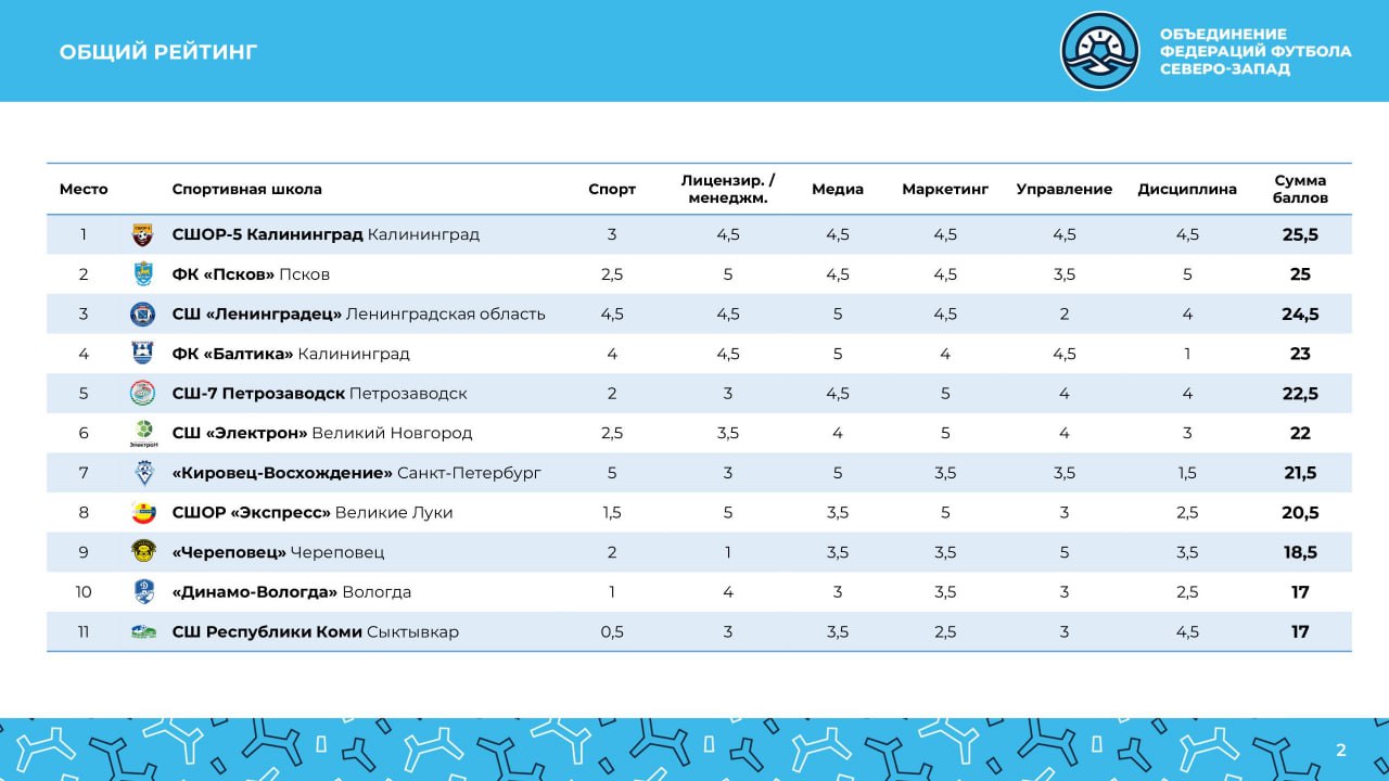 Полномочный представитель Президента РФ в СЗФО Игорь Руденя поздравил лучших футболистов, тренеров и судей юношеской футбольной лиги (ЮФЛ) с завершением сезона и вручил им награды Полномочный представитель Президента РФ в СЗФО Игорь Руденя поздравил лучших футболистов, тренеров и судей юношеской футбольной лиги (ЮФЛ) с завершением сезона и вручил им награды