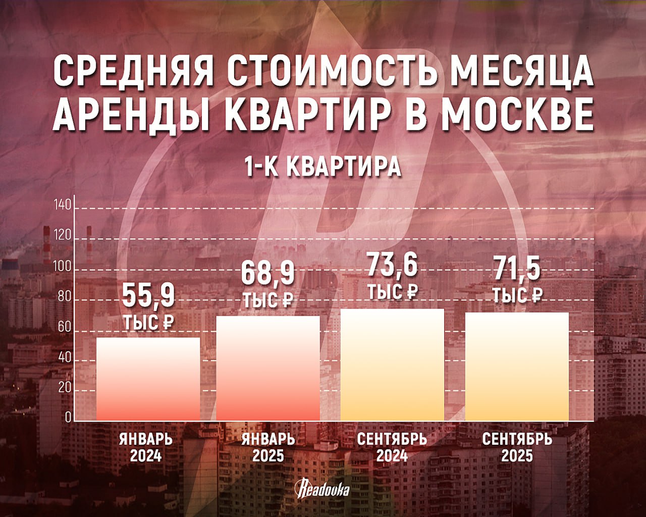 Цены на долгосрочную аренду в России замедлились: съем квартиры продолжит дешеветь на 1,5% в месяц Цены на долгосрочную аренду в России замедлились: съем квартиры продолжит дешеветь на 1,5% в месяц