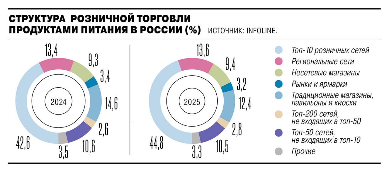 Крупнейшие в России продуктовые ритейлеры начали сокращать число торговых объектов и средней площади новых магазинов, говорится в исследовании Infoline