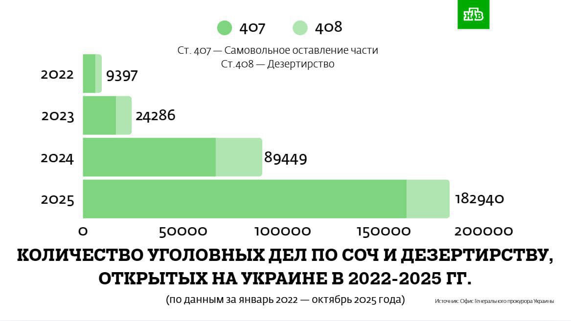 «Защита нацбезопасности»: Генпрокуратура Украины скрыла статистику по 300 тысячам дезертиров «Защита нацбезопасности»: Генпрокуратура Украины скрыла статистику по 300 тысячам дезертиров
