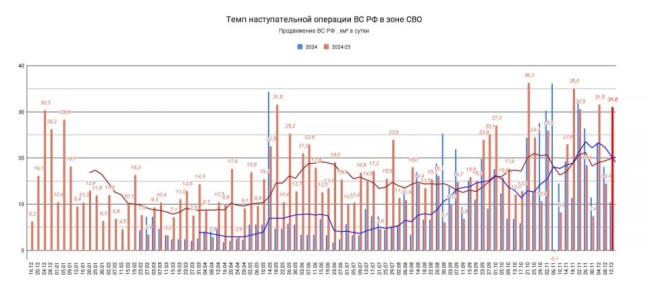 12.12.25 Темп наступления. Среднесуточное продвижение ВС РФ в зоне проведения СВО