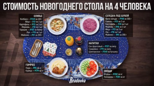 Салаты и горячее на Новый год подорожали на 10% — в какую сумму обойдется праздничный стол на 4 человека