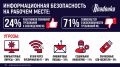 Безопасный общественный Wi-Fi и абсолютная защита антивируса — какие заблуждения у россиян есть о кибербезопасности