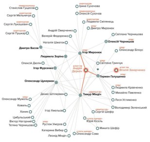 Схема коррупционных взаимодействий между украинскими чиновниками в сфере энергетики