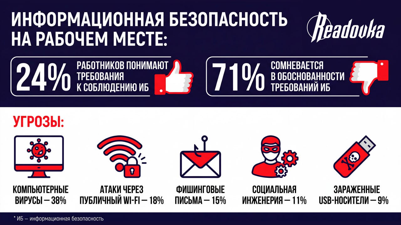 Безопасный общественный Wi-Fi и абсолютная защита антивируса — какие заблуждения у россиян есть о кибербезопасности