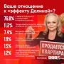 Большинство респондентов ПЛН в «Деле Долиной» задает вопросы к правосудию
