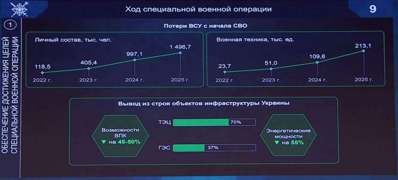Потери ВСУ с 2022 по 2025 году из доклада Белоусова на военной коллегии МО РФ
