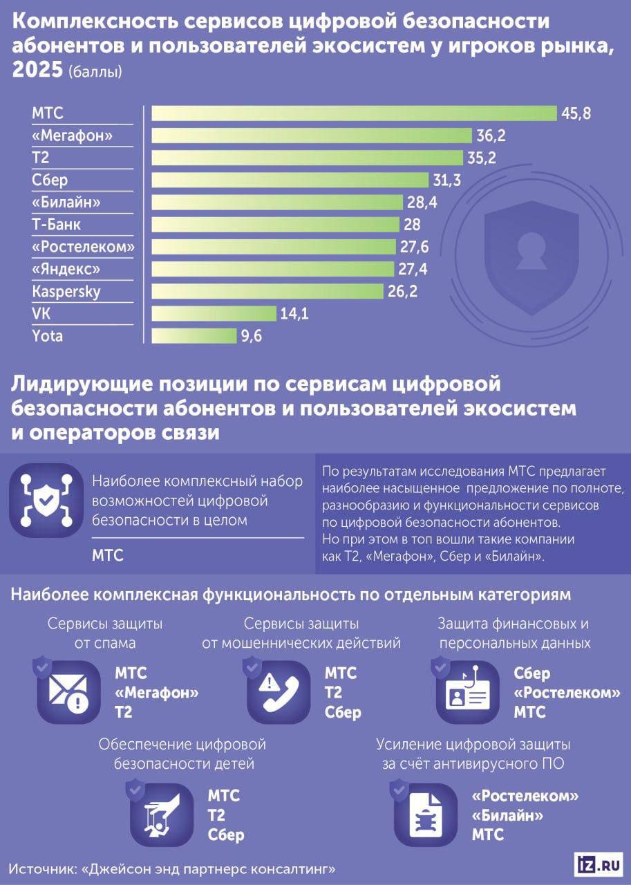 Российское аналитическое агентство Json & Partners Consulting опубликовало новое исследование, посвящённое сервисам цифровой безопасности и организации отечественными операторами связи экосистем для защиты клиентов от...