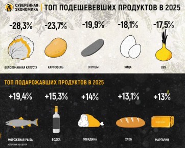 Топ подорожавших и подешевевших продуктов в 2025