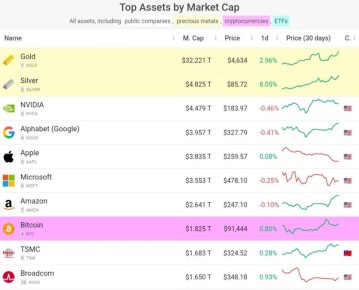 Золото и серебро теперь являются самыми ценными активами в мире