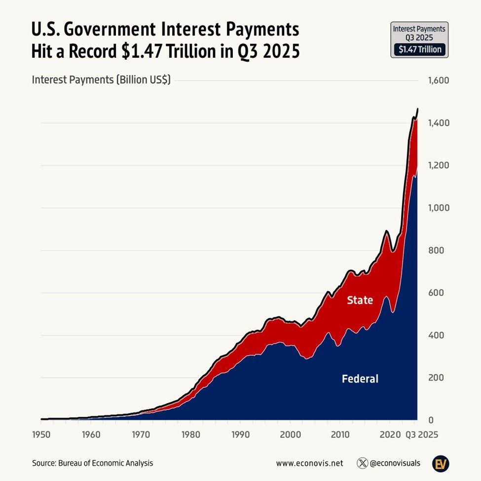 Кризис государственного долга в США продолжает усугубляться: процентные платежи правительства страны достигли рекордной суммы – $1,47 трлн за год