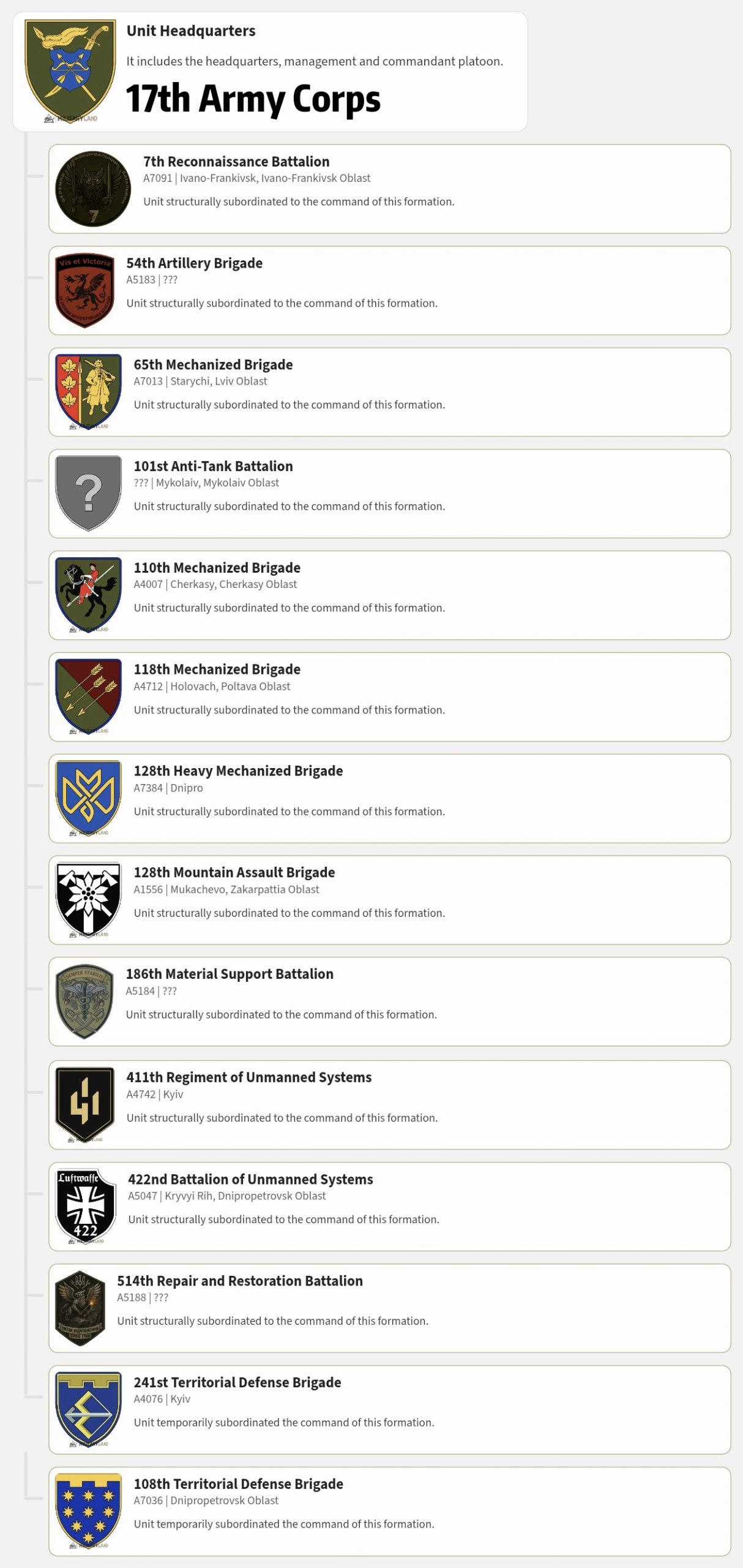 Командование ВСУ планирует расширить до полка 422-й отдельный батальон беспилотных систем (А5047) 17-го армейского корпуса