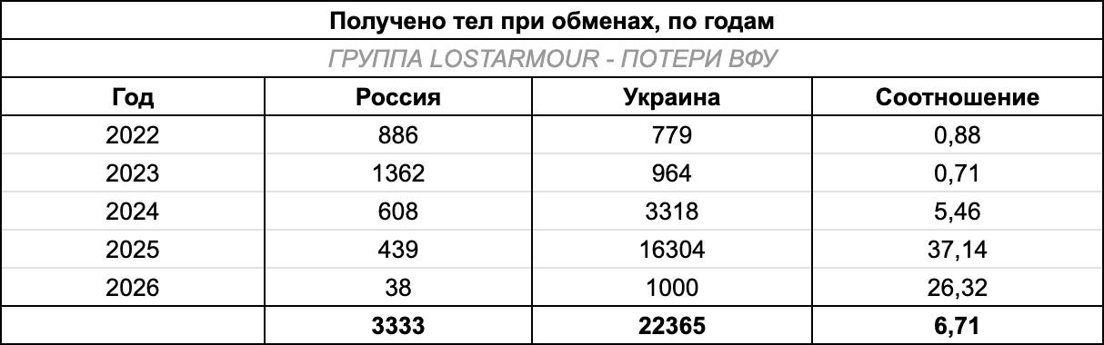 Россия в очередной раз передала Украине тысячу тел погибших военных Россия в очередной раз передала Украине тысячу тел погибших военных