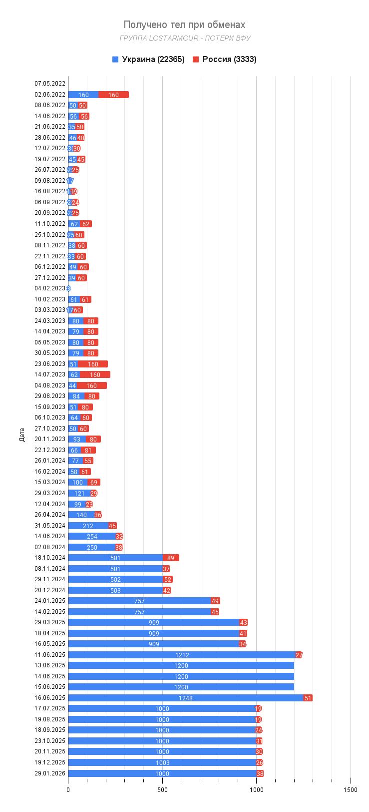 Россия в очередной раз передала Украине тысячу тел погибших военных Россия в очередной раз передала Украине тысячу тел погибших военных