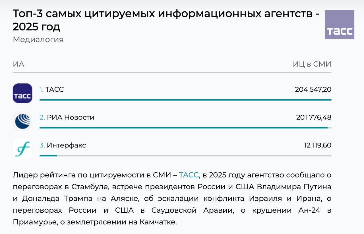 ТАСС возглавил рейтинг по цитируемости среди российских информагентств за 2025 год в СМИ, следует из данных "Медиалогии"
