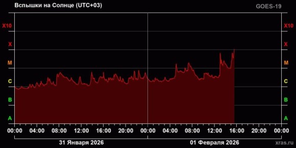 ������� ������� ������ � ������ X ��������� �� ������, �������� � ����������� ��������� ���������� ��� ���