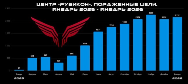 Ударный январь. Количество опубликованных эпизодов поражения целей противника операторами Центра "Рубикон" в январе 2026 составило 2152