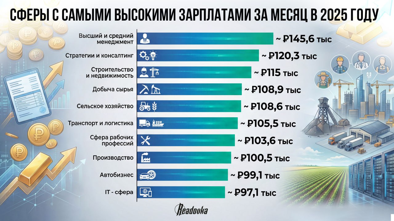 Менеджеры — самые высокооплачиваемые специалисты в России, при этом айтишники, оказывается, не самые богатые люди