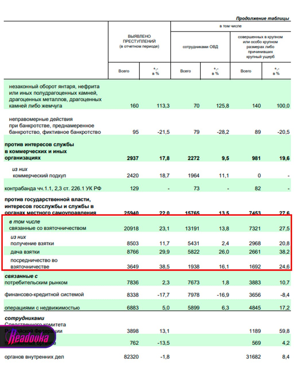 В России стали чаще выявлять взяточников — в 2025 году МВД зарегистрировало почти 21 тыс таких преступлений