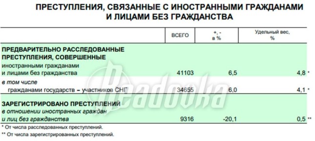 За 2025 год правоохранители зарегистрировали рост мигрантской преступности на 6,5%
