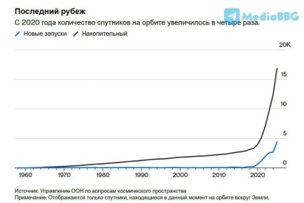 "Китай представил в Международный союз электросвязи планы развернуть к середине 2030-х до 203 000 спутников"