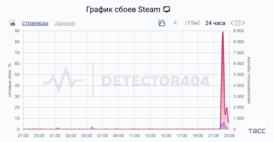Пользователи в ряде стран, включая РФ, сообщают о сбоях в работе Steam свидетельствуют данные портала Downdetector